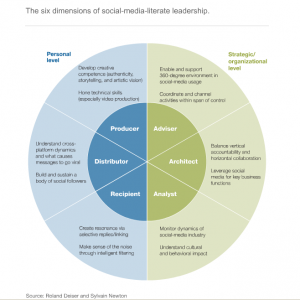 Six social media skills