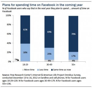 Pew on plans for spending time on Facebook