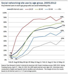 social network adoption by age