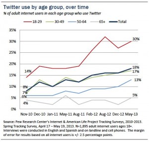 Twitter users age over time