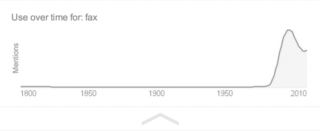 fax word usage over time