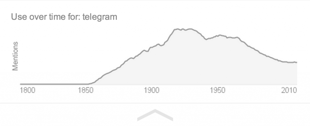telegram word usage over time