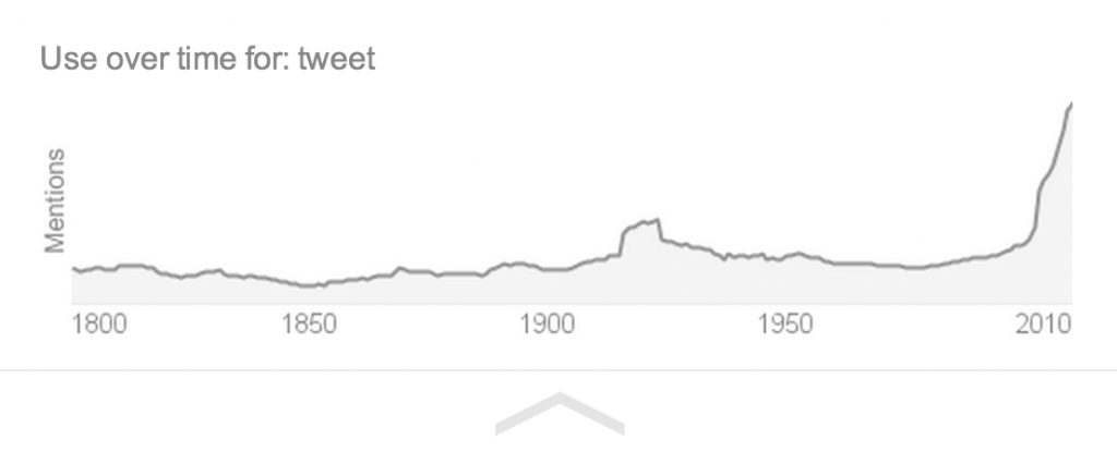 tweet word usage over time