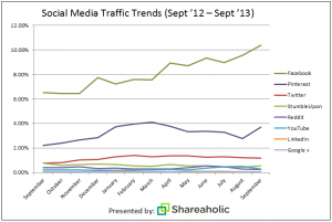 social media referrals by network