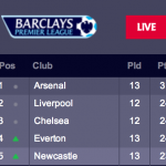 Arsenal standings