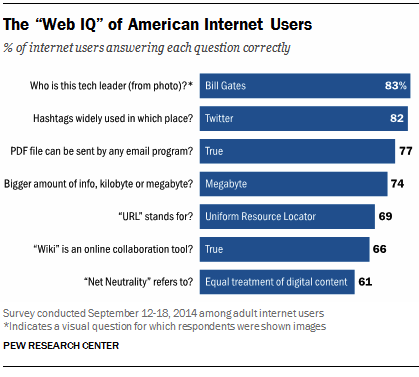 pew survey web IQ