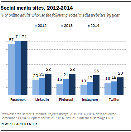 Pew social media stats 2014