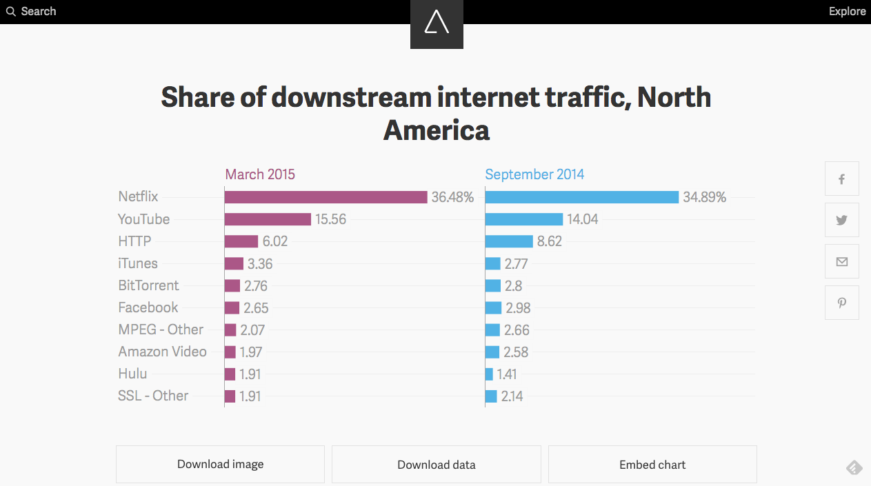 atlas chart internet traffic