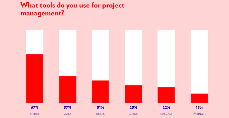 design tools survey