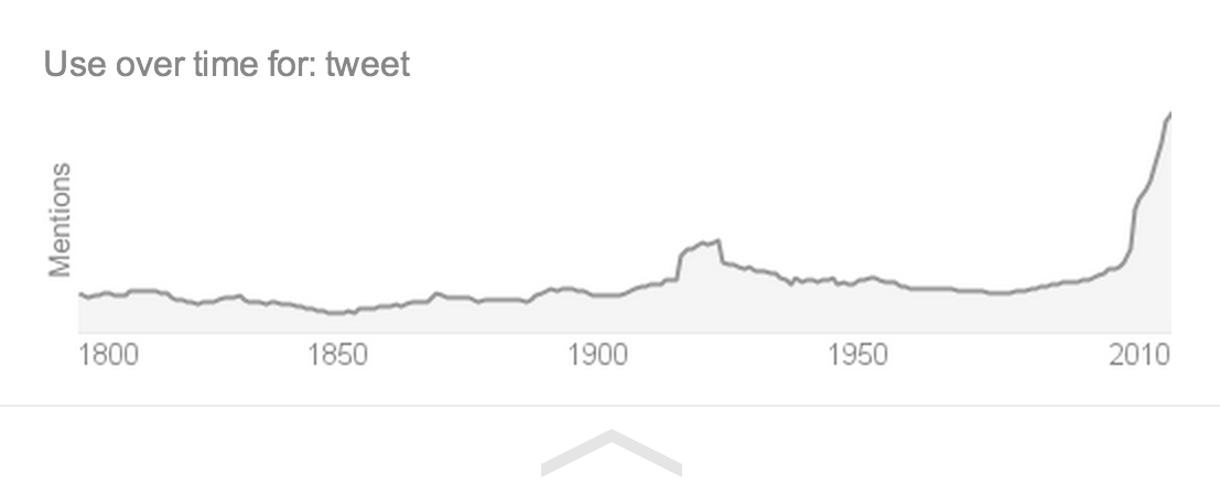 usage of word tweet over time