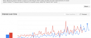 Search interest: Arsenal vs. Manchester Utd