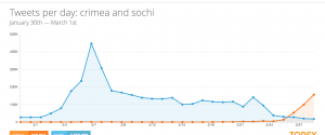 Visualizing Crimea interest online