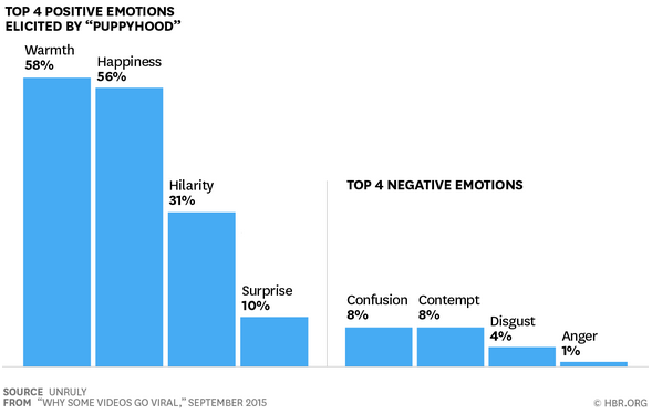 emotional response to video chart