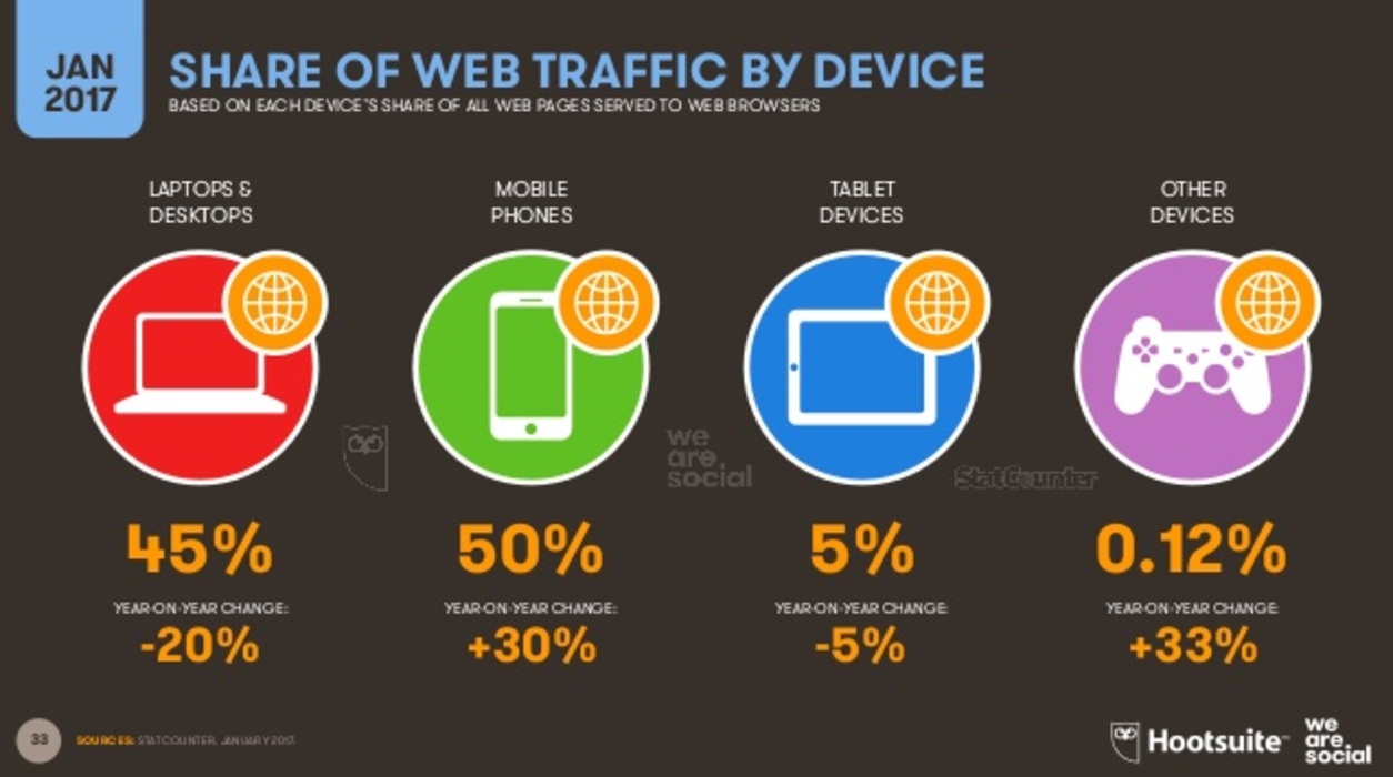 share of web traffic by device type